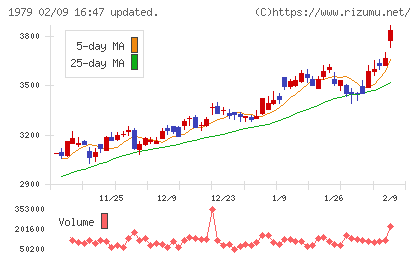 大気社チャート