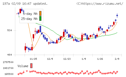 タウンズチャート