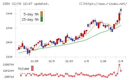 ダイダンチャート