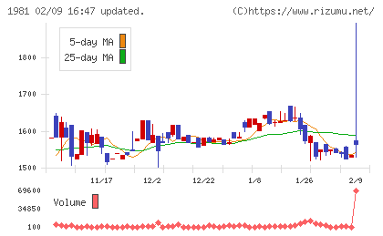 協和日成チャート