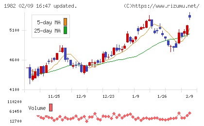 日比谷総合設備チャート