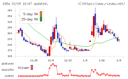ＰｏｓｔＰｒｉｍｅチャート