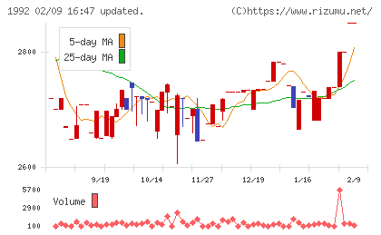 神田通信機チャート