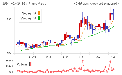 高橋カーテンウォール工業チャート