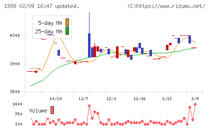 サイタホールディングスチャート