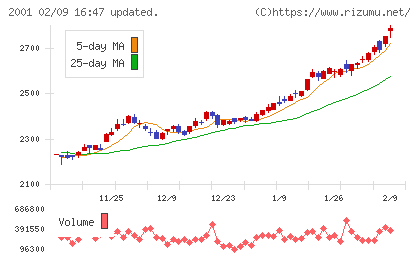 ニップンチャート