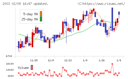 日東富士製粉チャート
