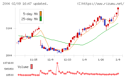 昭和産業チャート