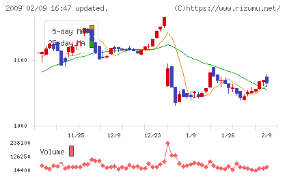 鳥越製粉チャート