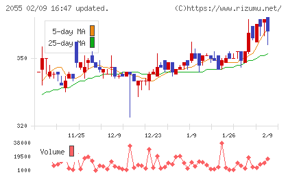 日和産業チャート