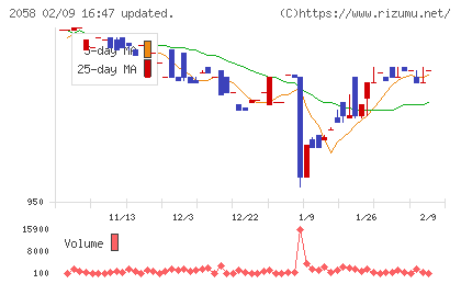 ヒガシマルチャート
