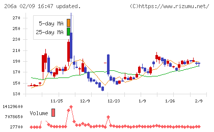 ＰＲＩＳＭ　ＢｉｏＬａｂチャート