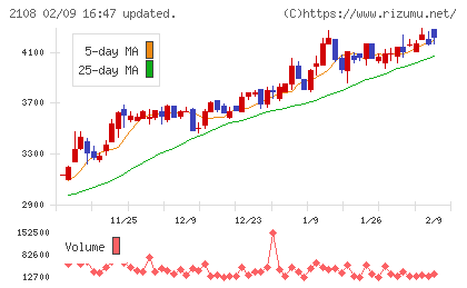 日本甜菜製糖チャート