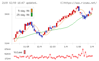 ＤＭ三井製糖チャート
