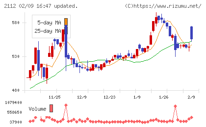 塩水港精糖チャート