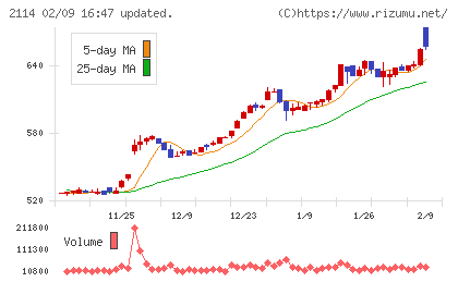 フジ日本チャート