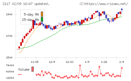 日新製糖ホールディングスチャート