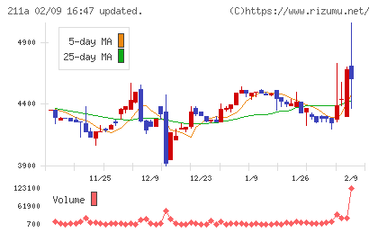 カドス・コーポレーションチャート