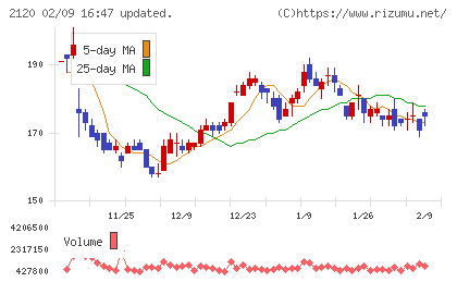 ＬＩＦＵＬＬチャート