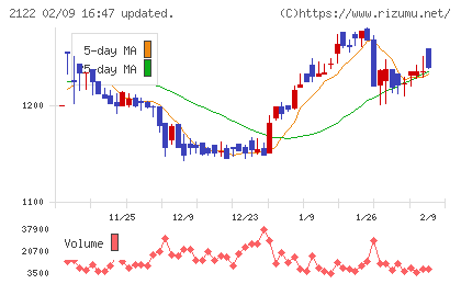 インタースペースチャート