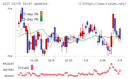 日本M&Aセンターホールディングスチャート