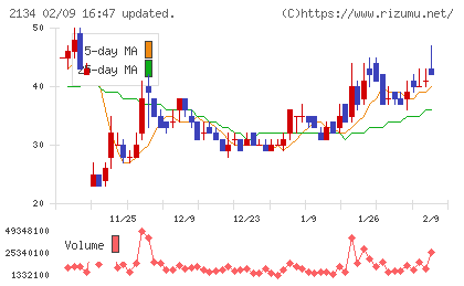 北浜キャピタルパートナーズチャート