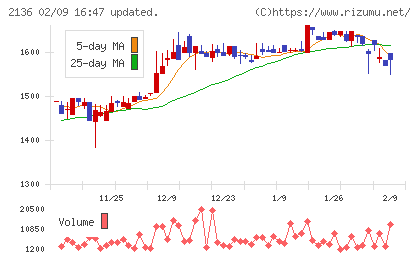ヒップチャート