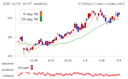 UTグループチャート