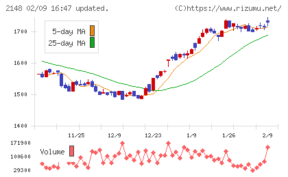 アイティメディアチャート