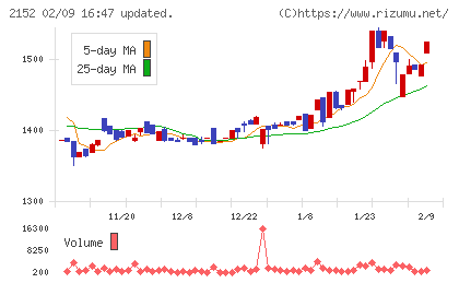 幼児活動研究会チャート