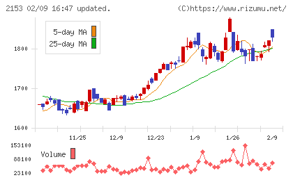 Ｅ・Ｊホールディングスチャート