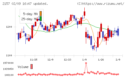 コシダカホールディングスチャート