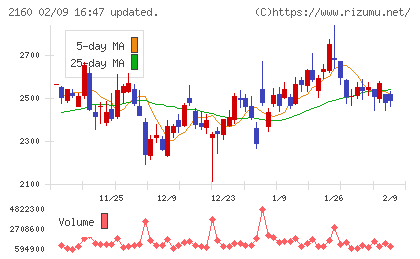 ジーエヌアイグループチャート