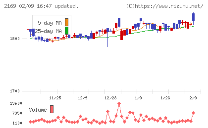 ＣＤＳチャート