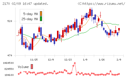 リンクアンドモチベーションチャート