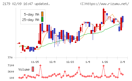 成学社チャート