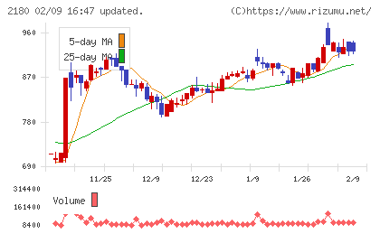 サニーサイドアップグループチャート