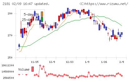 パーソルホールディングスチャート