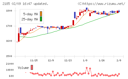 シイエム・シイチャート