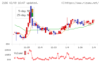 ソーバルチャート