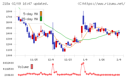 Ｌｉｂｅｒａｗａｒｅチャート