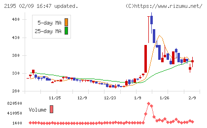 アミタホールディングスチャート