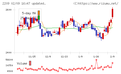 井村屋グループチャート