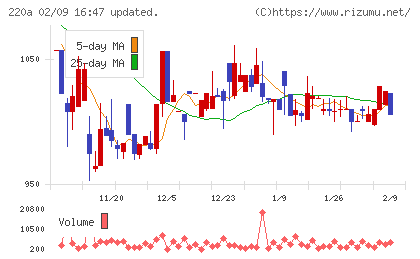 Ｆａｂｅｒ　Ｃｏｍｐａｎｙチャート