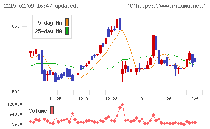第一屋製パンチャート