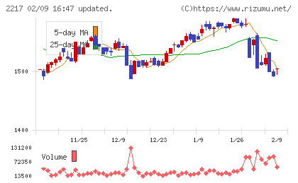 モロゾフチャート