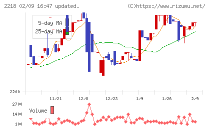 日糧製パンチャート