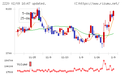 亀田製菓チャート