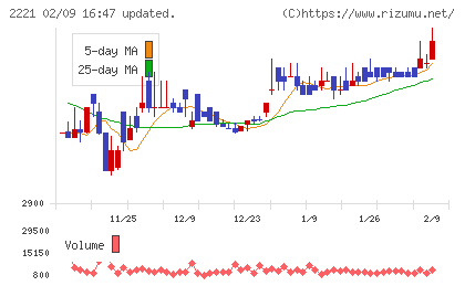 岩塚製菓チャート