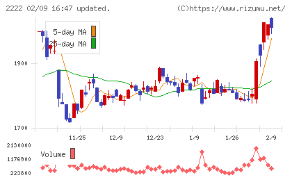 寿スピリッツチャート